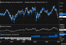 Burberry Share Price