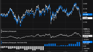 Burberry Share Price