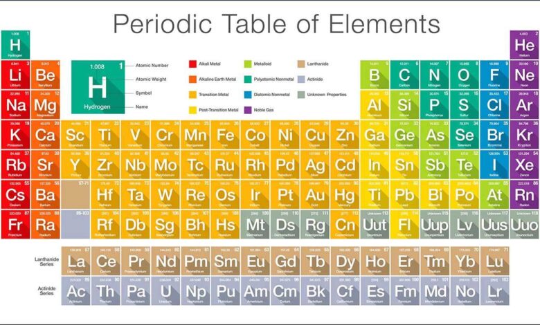 Periodic Table GCSE